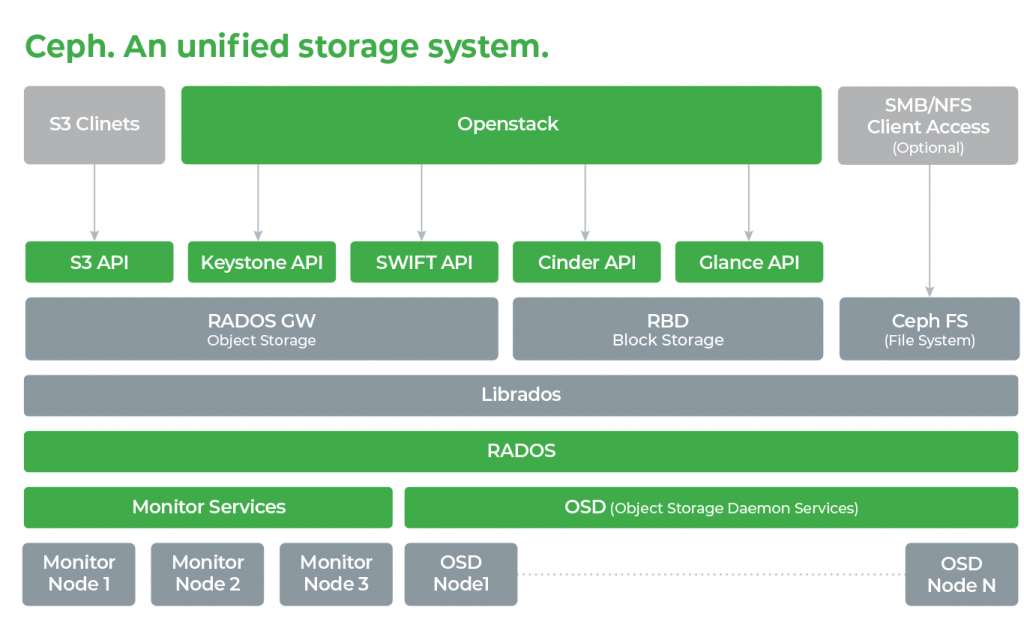 Ceph. An unified storage system.