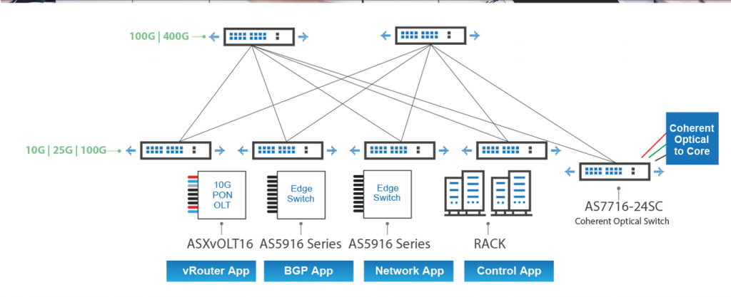 Open networking solution structure