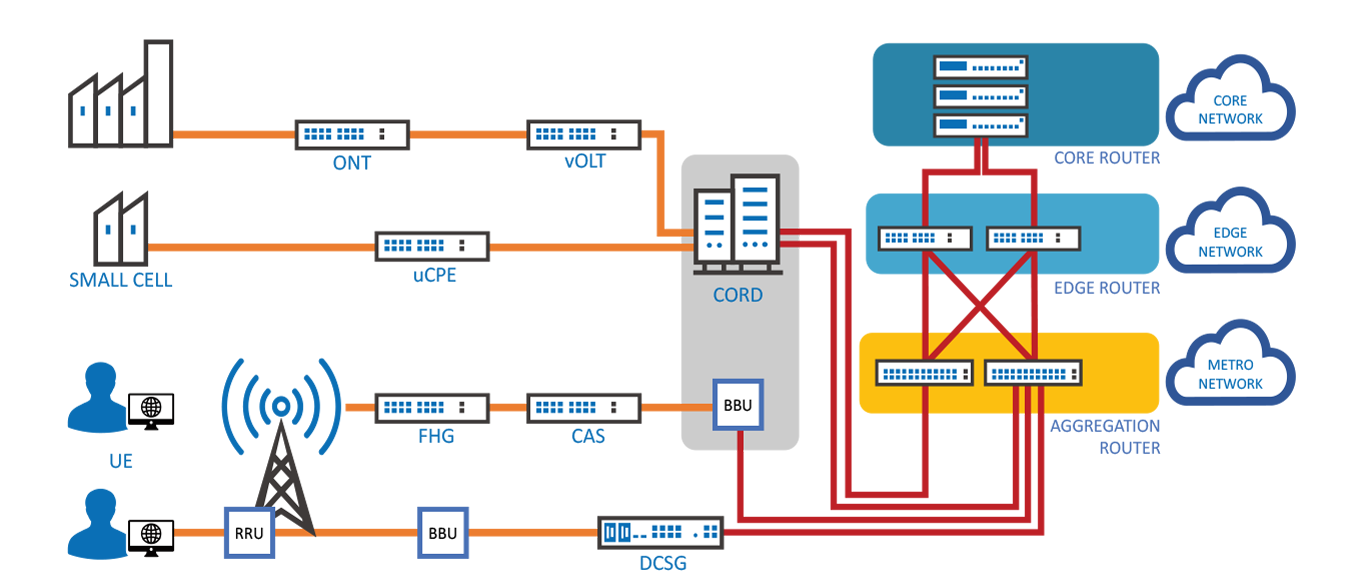 Edge Core Cell Router Edge Core Network - Starview Technologies