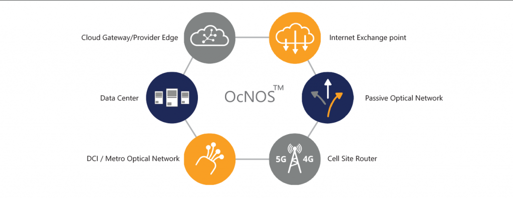 OCNOS™ network structure