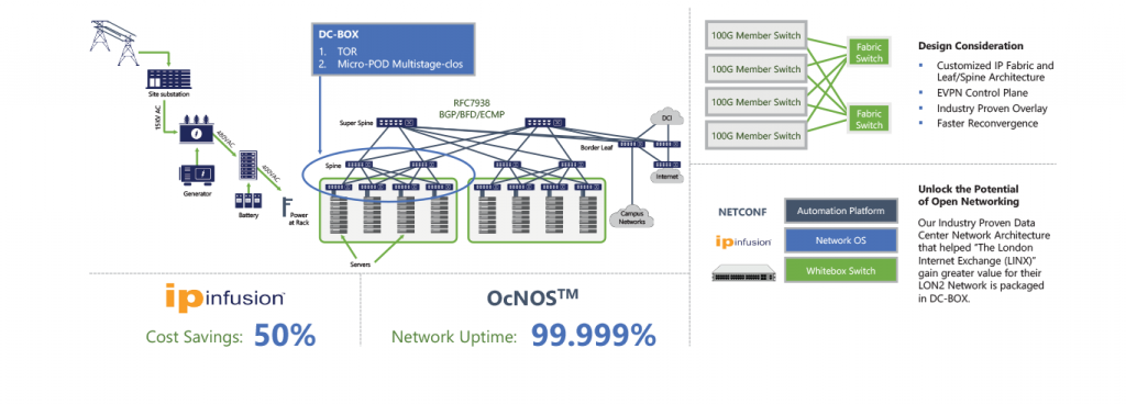 Plug and Play Data Center Network Solution