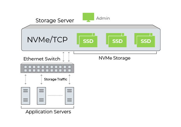High Performance, Low Latency Storage Using NVMe over TCP
