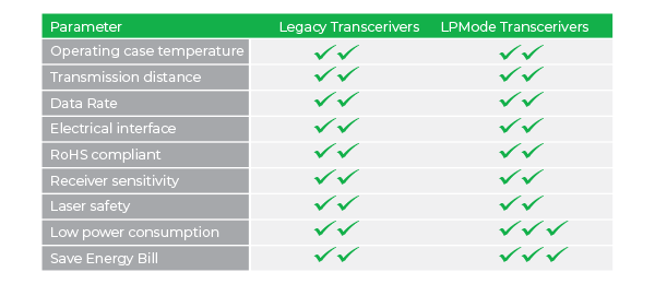 Comparison of Legacy Transceivers and LPMode Transceivers