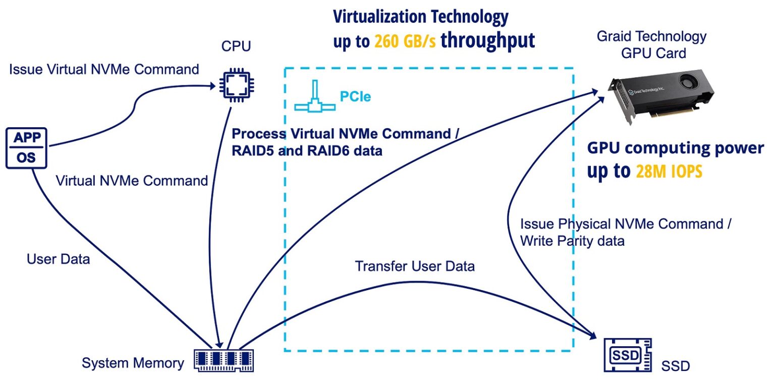 Nvme Command Processing The world's fastest enterprise NVMe SSD RAID - Starview Technologies