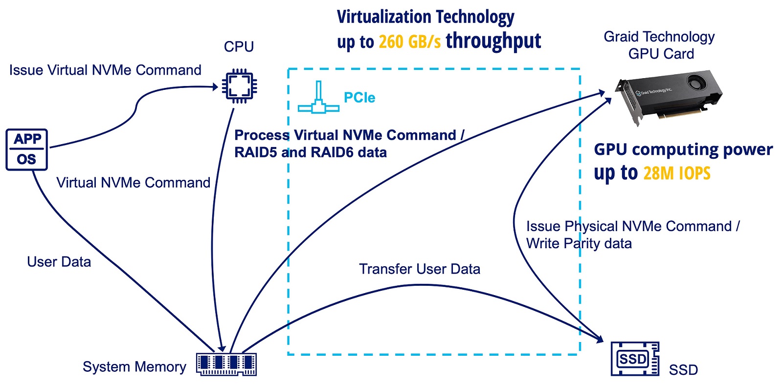 The world's fastest enterprise NVMe SSD RAID Starview Technologies